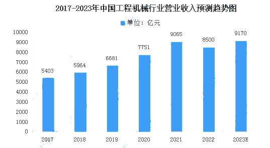 2023年工程機械產業布局分析：工程機械產業布局多樣化