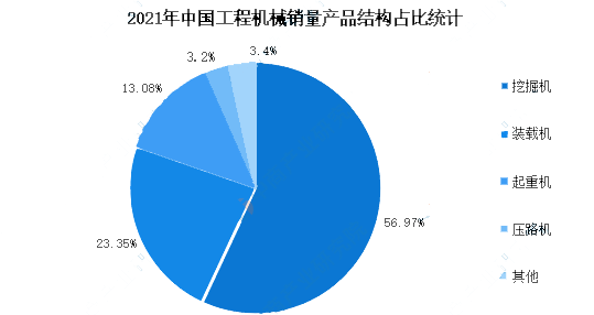 2023年工程機械行業現狀分析：中國工程機械市場占比超過40%