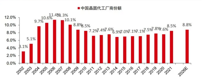 2023年晶圓代工行業前景分析：晶圓代工行業提供持續市場機遇