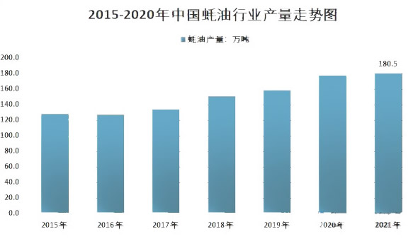 2024年蚝油市場規模分析：中國蚝油市場出口量每年增長10%