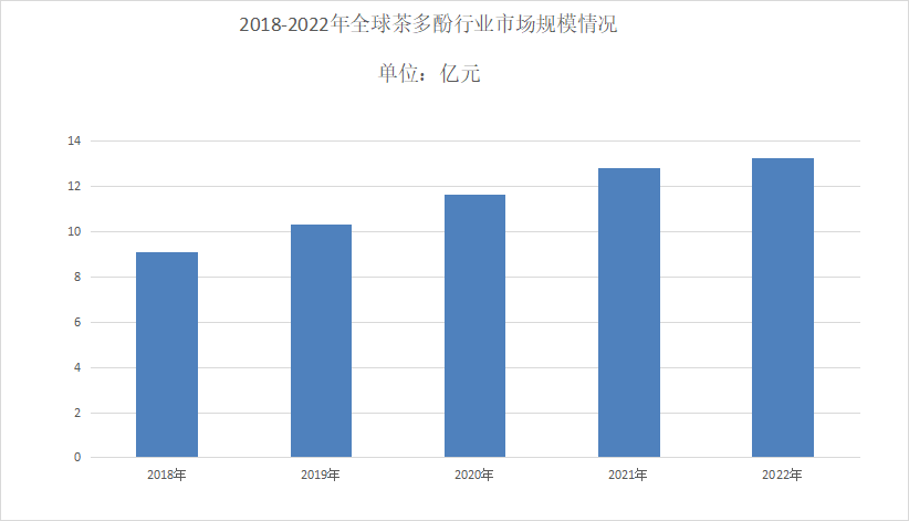 茶多酚市場需求分析