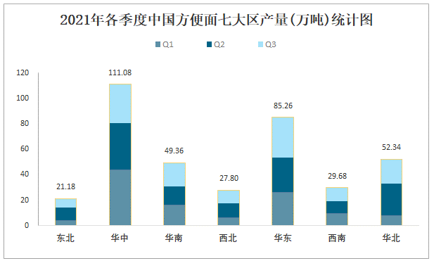 2023年方便麵產業布局分析：我國方便麵產業開始轉型升級