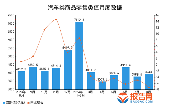 2024年1-8月全國汽車類商品零售類值統計分析