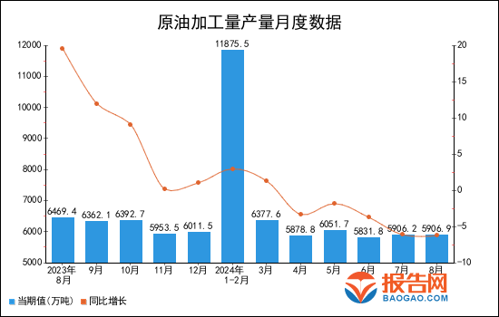 2024年1-8月全國原油加工量產量統計分析