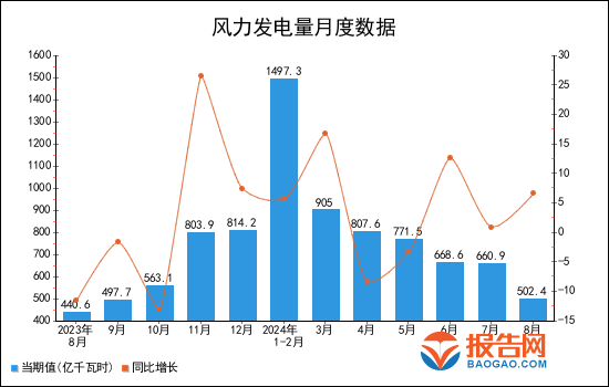 2024年1-8月全國風力發電量統計分析