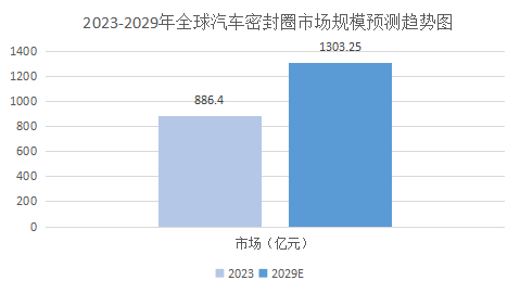 2024年汽車密封圈行業分析：中國汽車密封圈市場規模達357.75億元