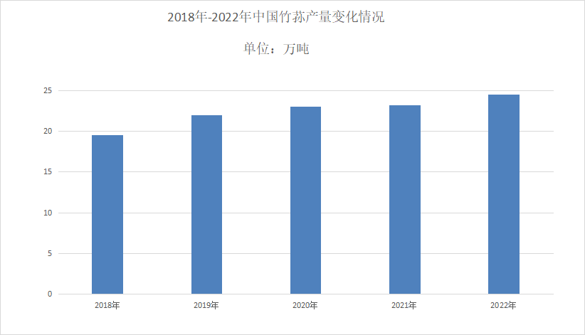 竹蓀行業發展現狀